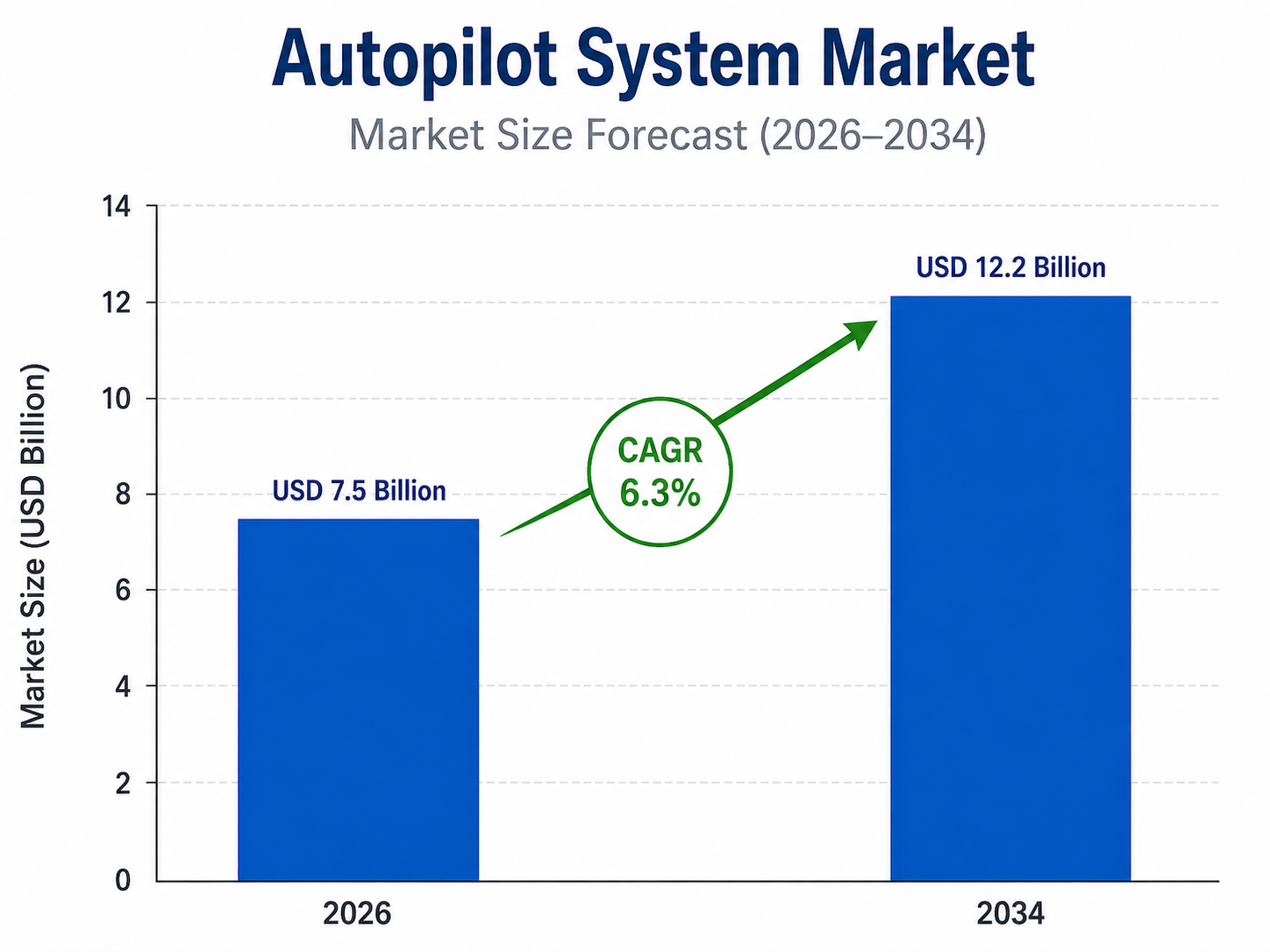 Bar chart by OG Analysis titled “Autopilot System Market – Market Size Forecast (2026–2034)” showing market growth from USD 7.5 billion in 2026 to USD 12.2 billion in 2034, with a highlighted CAGR of 6.3%. The chart includes two blue bars, a green upward arrow, and a vertical axis labeled “Market Size (USD Billion)”.